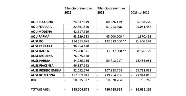 Deficit 2023 Sanità