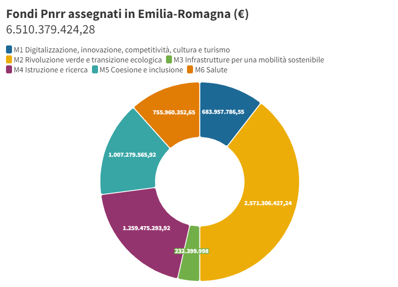 Grafico PNRR