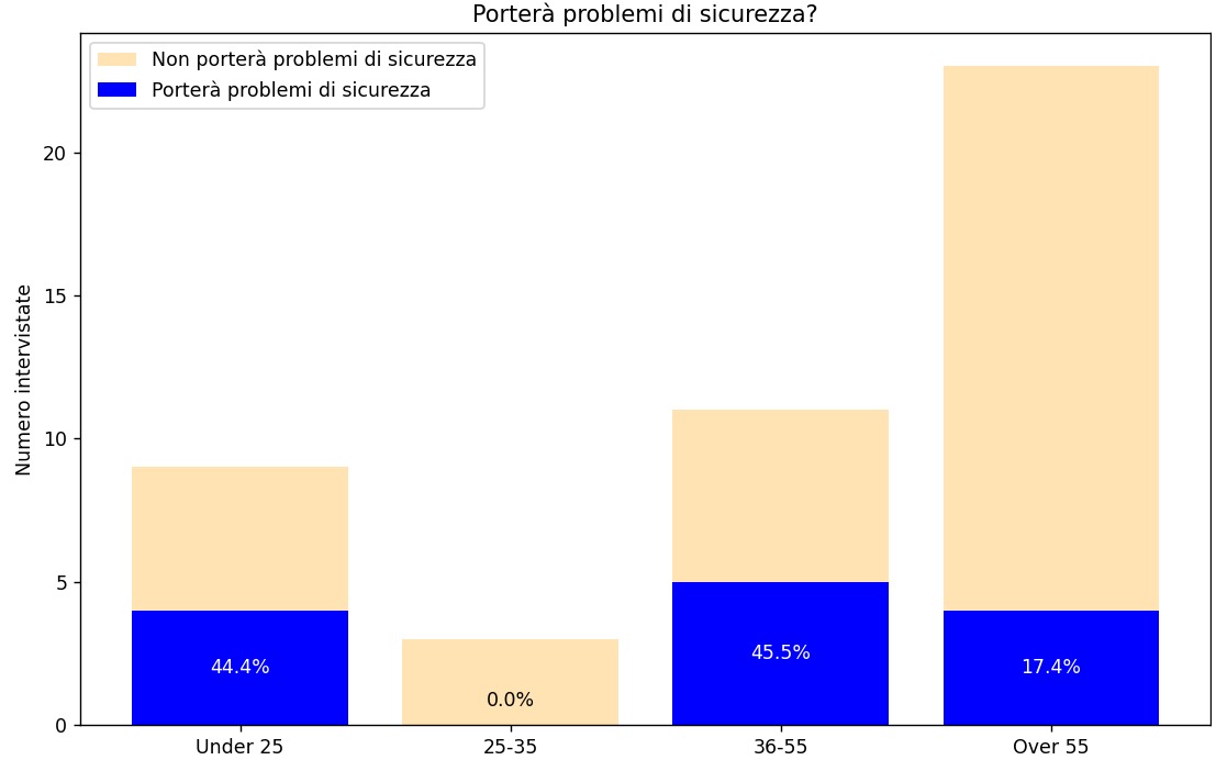 Porterà problemi di sicurezza? Porterà problemi di sicurezza?